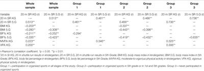 Development of Cardiorespiratory Fitness in Children in the Transition From Kindergarten to Basic School According to Participation in Organized Sports